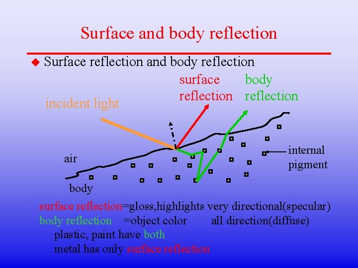 Surface and body reflection u Surface reflection and body reflection surface body reflection incident