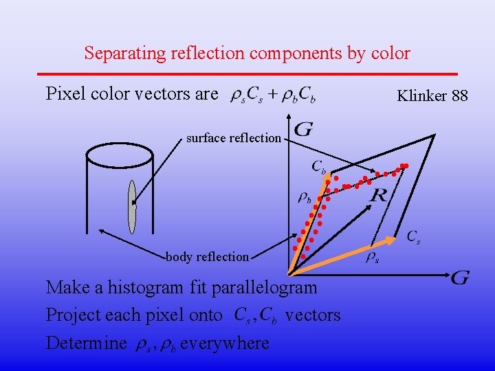 Separating reflection components by color Pixel color vectors are surface reflection body reflection Make