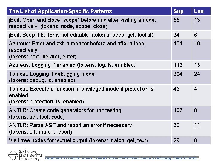 Mining ApplicationSpecific Coding Patterns for Software Maintenance Takashi