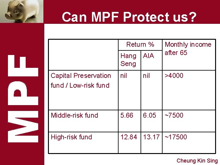 Can MPF Protect us? Return % Hang AIA Seng Monthly income after 65 Capital