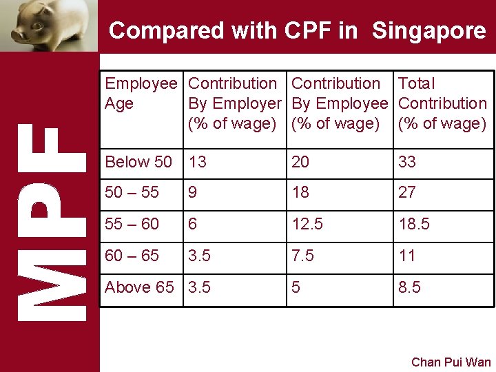 Compared with CPF in Singapore Employee Contribution Total Age By Employer By Employee Contribution