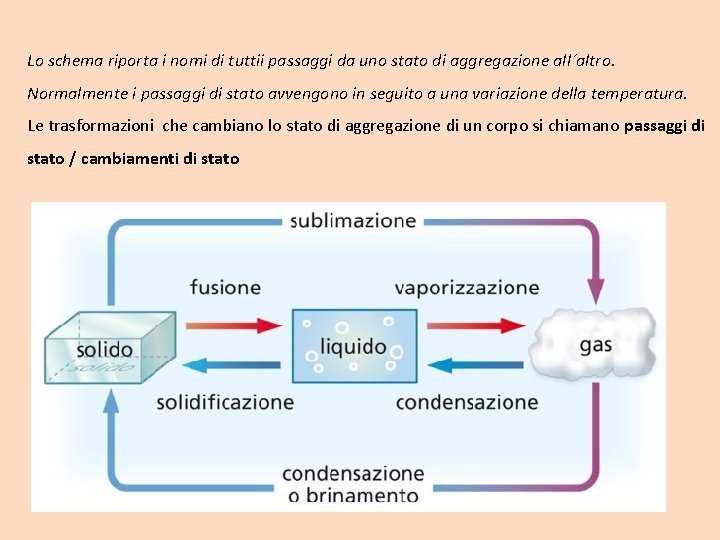 Lo schema riporta i nomi di tuttii passaggi da uno stato di aggregazione all´altro.