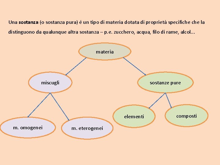 Una sostanza (o sostanza pura) é un tipo di materia dotata di proprietá specifiche