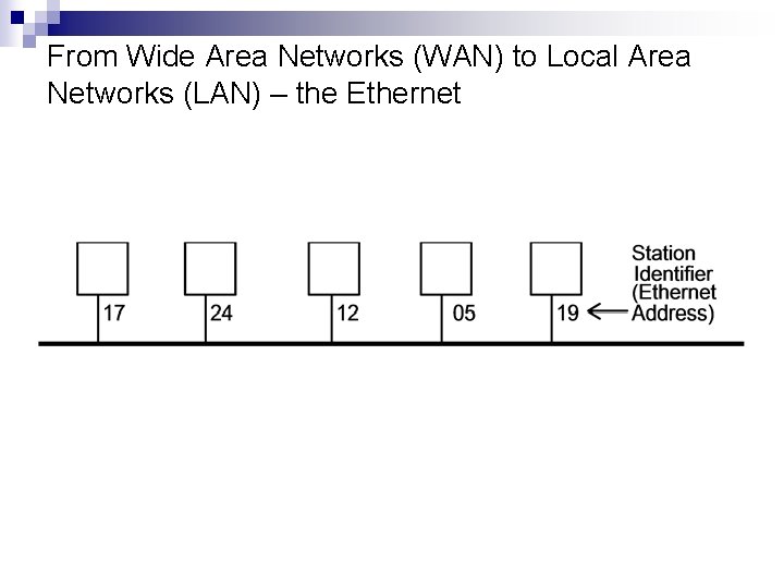 From Wide Area Networks (WAN) to Local Area Networks (LAN) – the Ethernet 