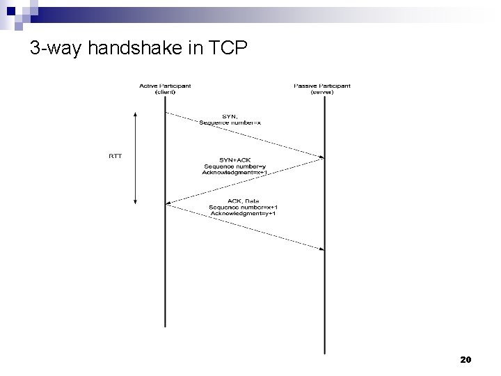 3 -way handshake in TCP 20 