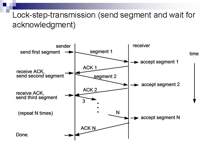 Lock-step-transmission (send segment and wait for acknowledgment) 