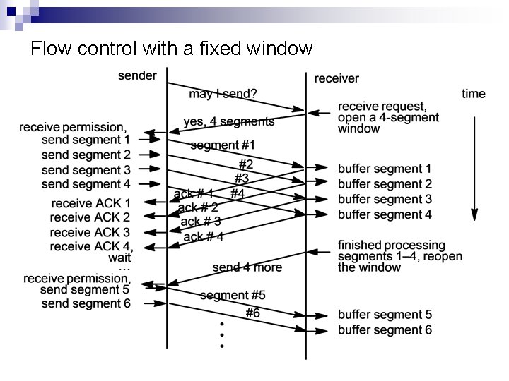 Flow control with a fixed window 