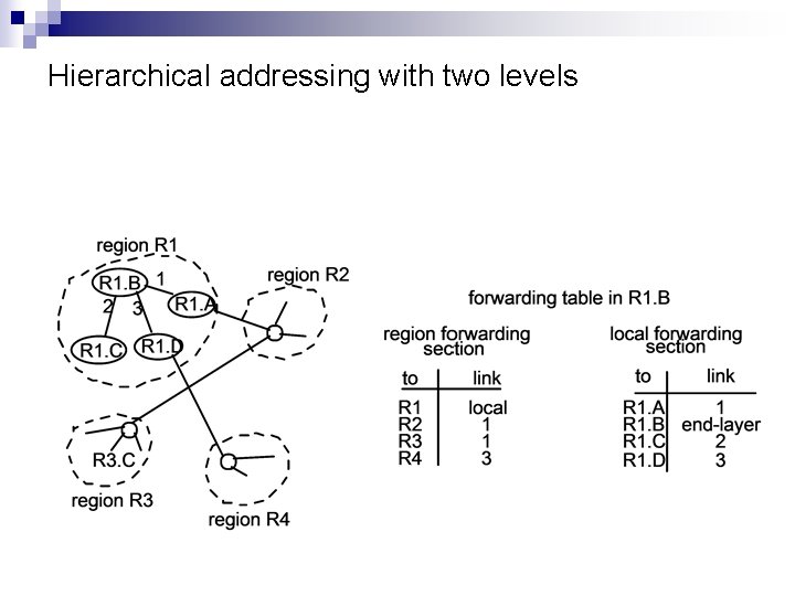 Hierarchical addressing with two levels 