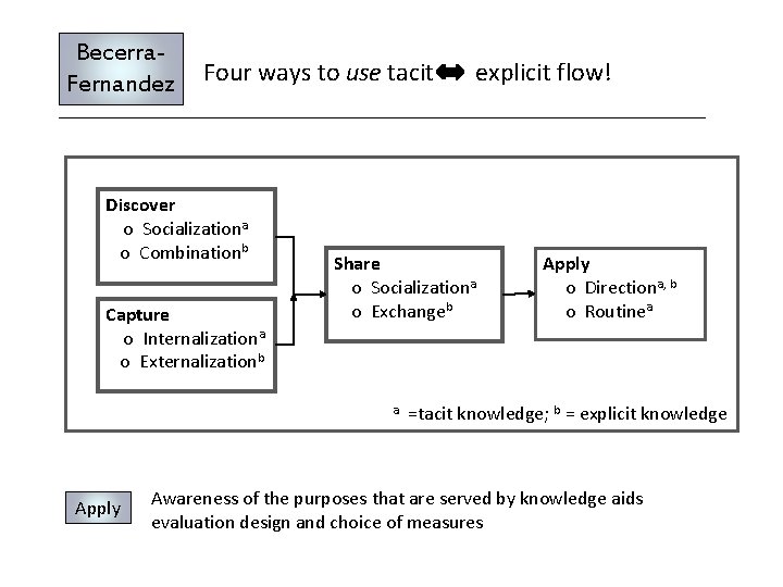 Becerra. Fernandez Four ways to use tacit Discover o Socializationa o Combinationb Capture o