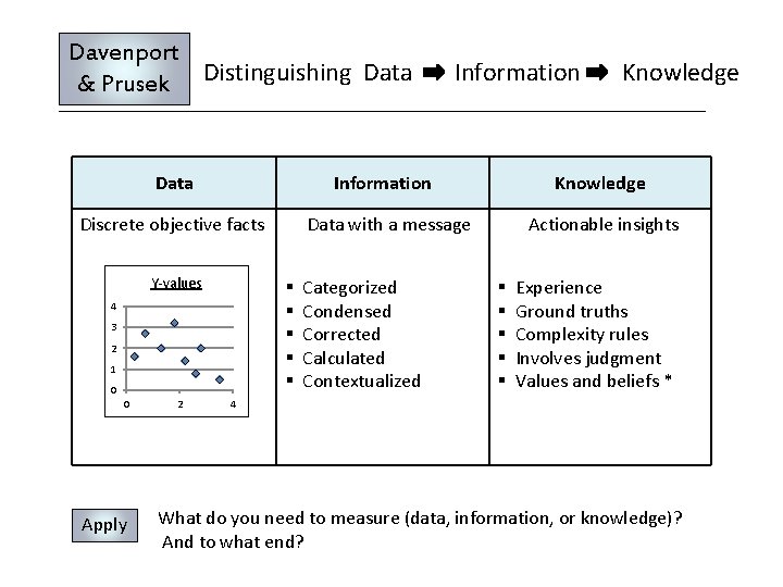 Davenport & Prusek Distinguishing Data Information Knowledge Discrete objective facts Data with a message