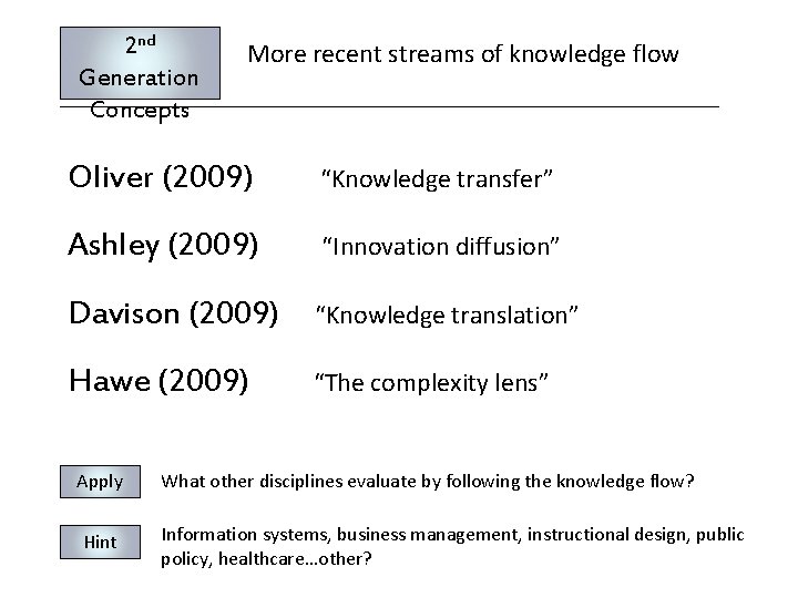 2 nd Generation Concepts More recent streams of knowledge flow Oliver (2009) “Knowledge transfer”