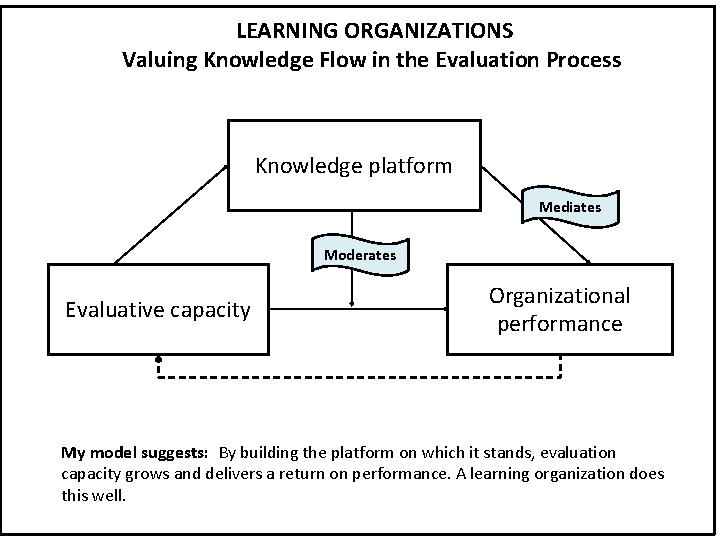 LEARNING ORGANIZATIONS Valuing Knowledge Flow in the Evaluation Process Knowledge platform Mediates Moderates Evaluative