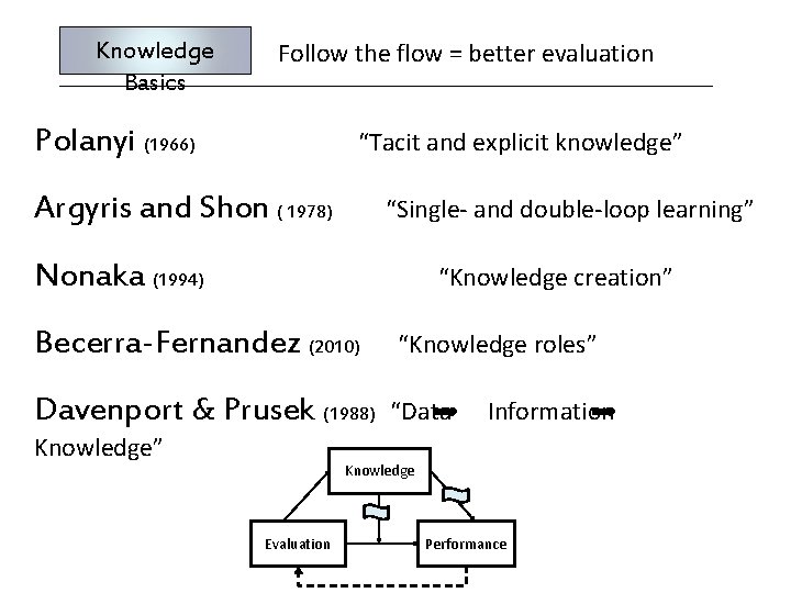 Knowledge Basics Follow the flow = better evaluation Polanyi (1966) “Tacit and explicit knowledge”