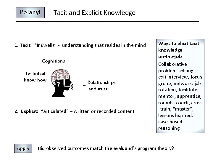 Tacit and Explicit Knowledge Polanyi 1. Tacit: “Indwells” - understanding that resides in the