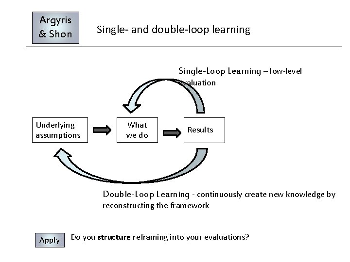 Argyris & Shon Single- and double-loop learning Single-Loop Learning – low-level evaluation Underlying assumptions