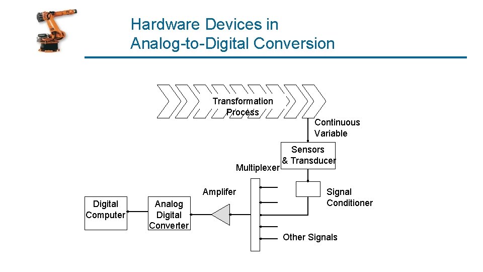 Hardware Devices in Analog-to-Digital Conversion Transformation Process Continuous Variable Multiplexer Amplifer Digital Computer Analog