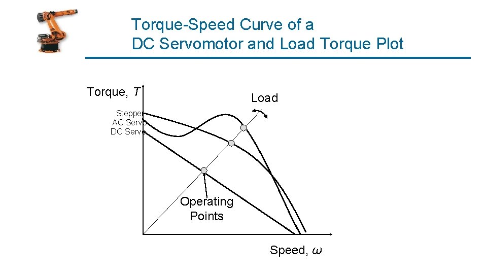 Torque-Speed Curve of a DC Servomotor and Load Torque Plot Torque, T Load Stepper