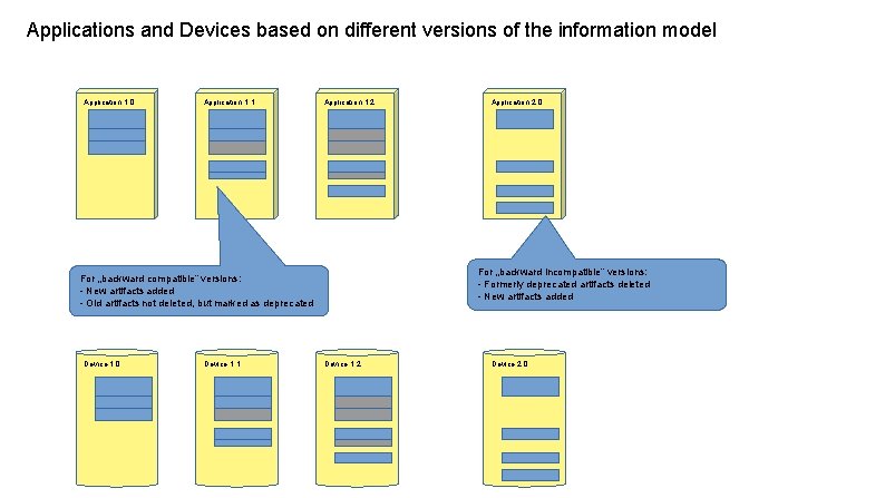 Applications and Devices based on different versions of the information model Application 1. 0