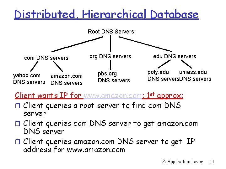 Distributed, Hierarchical Database Root DNS Servers com DNS servers yahoo. com amazon. com DNS