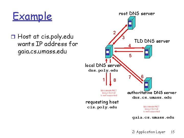 Example root DNS server 2 r Host at cis. poly. edu wants IP address