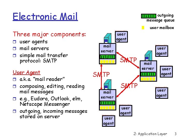 Electronic Mail outgoing message queue user mailbox Three major components: r user agents r