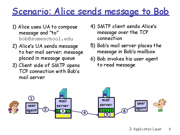 Scenario: Alice sends message to Bob 4) SMTP client sends Alice’s message over the