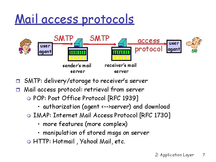 Mail access protocols user agent SMTP sender’s mail server access protocol user agent receiver’s