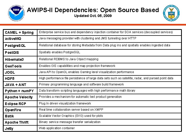 AWIPS-II Dependencies: Open Source Based Updated Oct. 05, 2009 CAMEL + Spring Enterprise service