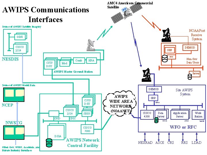 AWIPS Communications Interfaces AMC 4 Americom Commercial Satellite Source of AWIPS Satellite Imagery NOAAPort