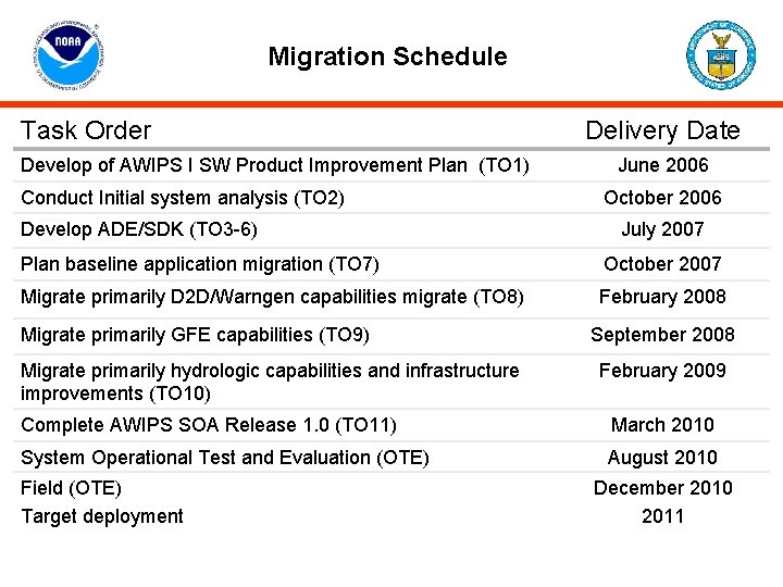 Migration Schedule Task Order Develop of AWIPS I SW Product Improvement Plan (TO 1)