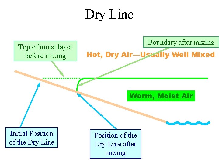 Dry Line Top of moist layer before mixing Boundary after mixing Hot, Dry Air—Usually