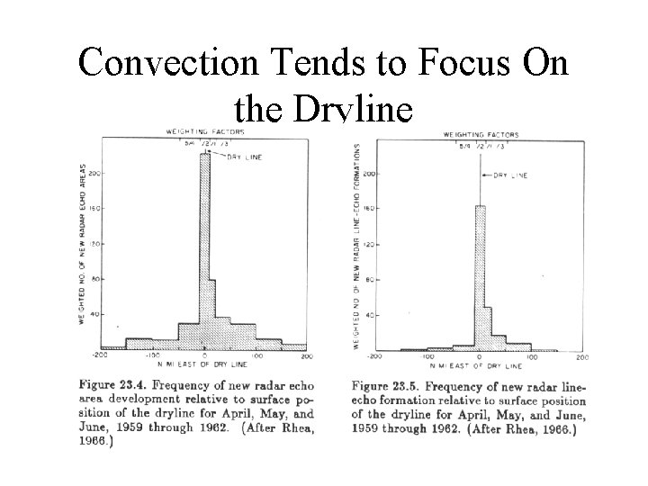 Convection Tends to Focus On the Dryline 