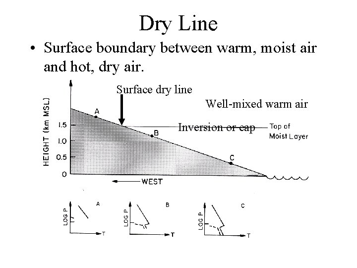 Dry Line • Surface boundary between warm, moist air and hot, dry air. Surface