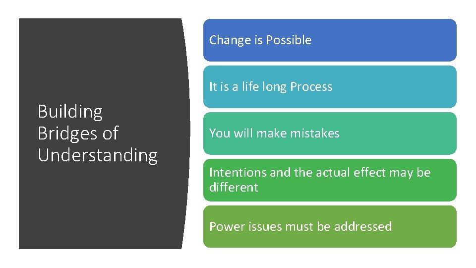 Change is Possible It is a life long Process Building Bridges of Understanding You