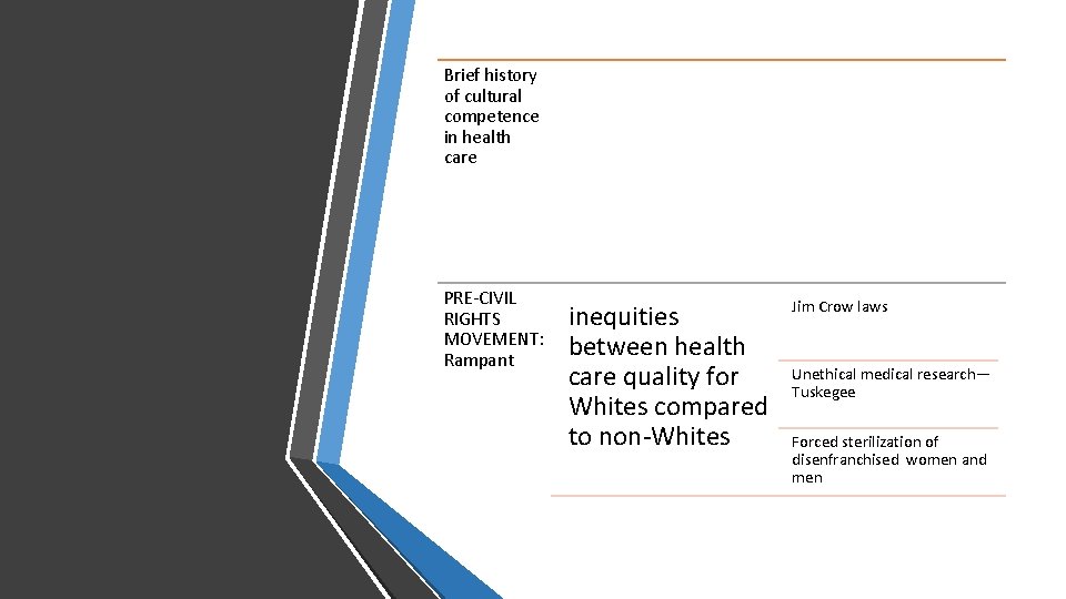 Brief history of cultural competence in health care PRE-CIVIL RIGHTS MOVEMENT: Rampant inequities between
