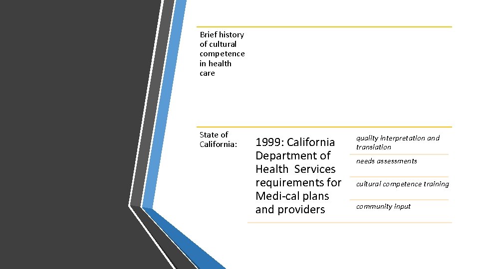 Brief history of cultural competence in health care State of California: 1999: California Department