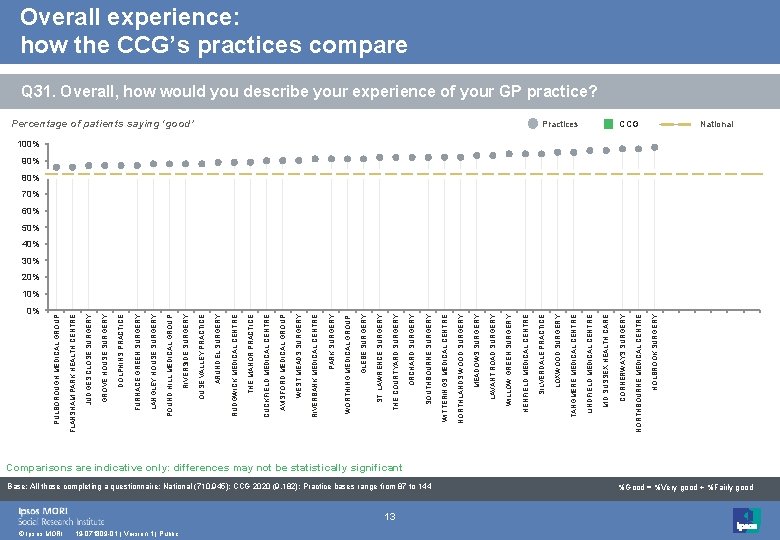 0% © Ipsos MORI 19 -071809 -01 | Version 1 | Public 13 Base: