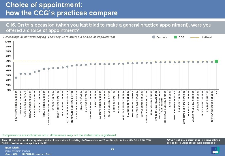 0% © Ipsos MORI 19 -071809 -01 | Version 1 | Public 29 Base: