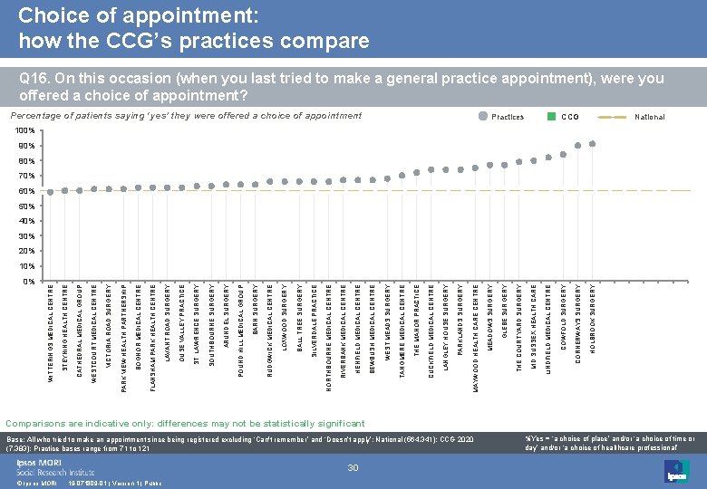 0% © Ipsos MORI 19 -071809 -01 | Version 1 | Public 30 Base: