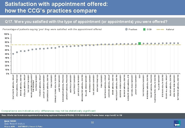 0% © Ipsos MORI 19 -071809 -01 | Version 1 | Public 32 Comparisons