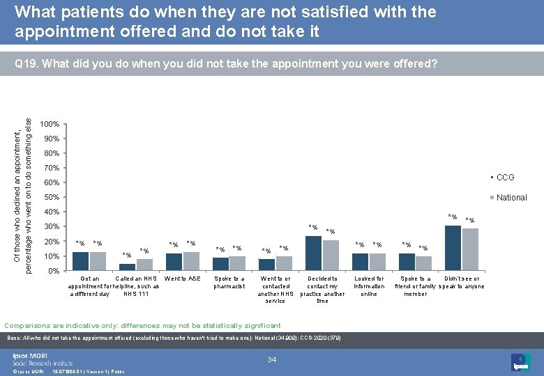 What patients do when they are not satisfied with the appointment offered and do