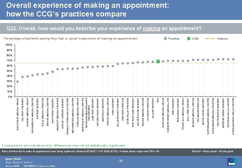 0% © Ipsos MORI 19 -071809 -01 | Version 1 | Public 36 Base: