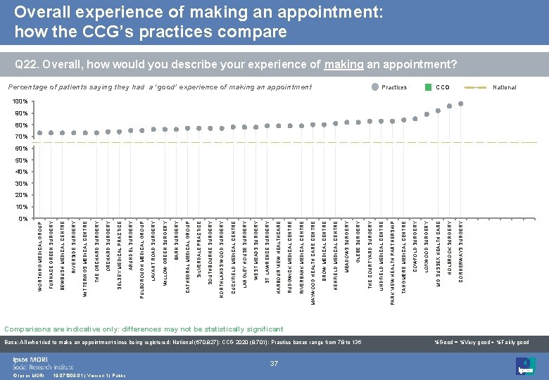 0% © Ipsos MORI 19 -071809 -01 | Version 1 | Public 37 Base: