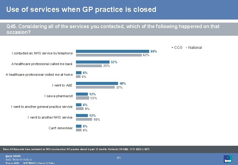 Use of services when GP practice is closed Q 45. Considering all of the