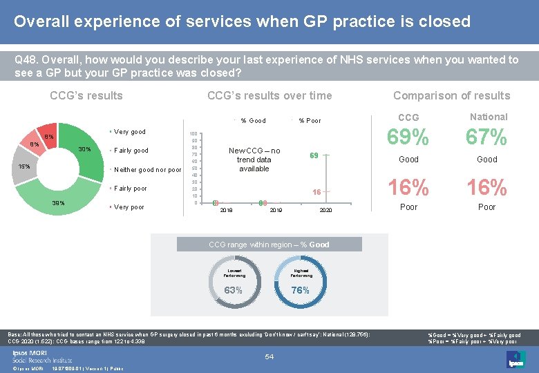 Overall experience of services when GP practice is closed Q 48. Overall, how would