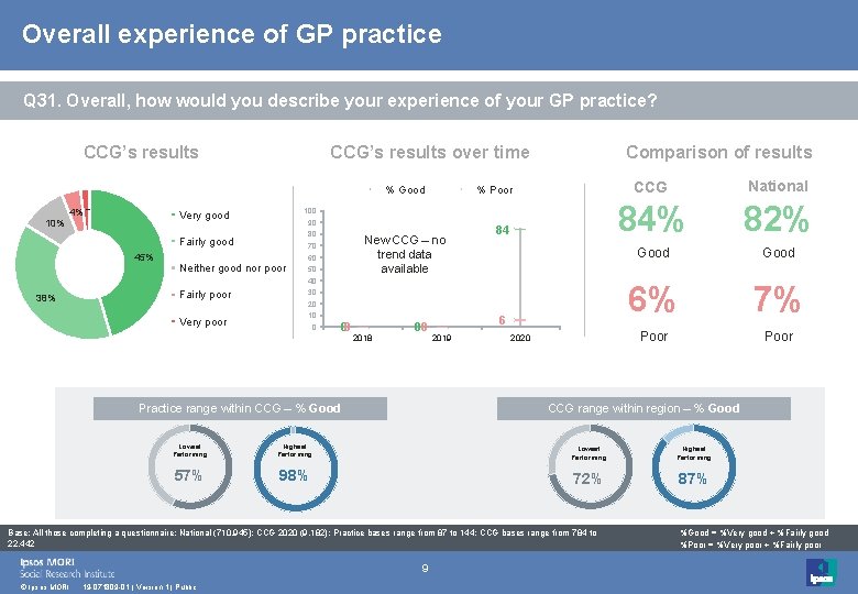 Overall experience of GP practice Q 31. Overall, how would you describe your experience