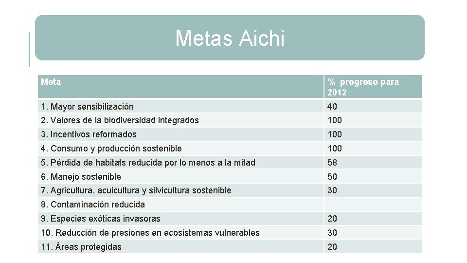 Metas Aichi Meta % progreso para 2012 1. Mayor sensibilización 40 2. Valores de