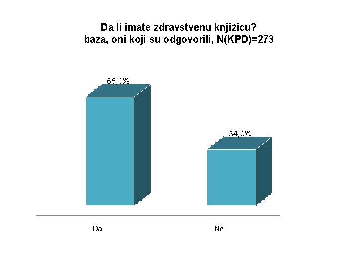 Da li imate zdravstvenu knjižicu? baza, oni koji su odgovorili, N(KPD)=273 66, 0% 34,