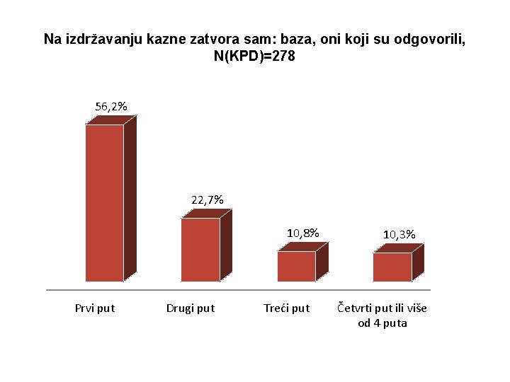 Na izdržavanju kazne zatvora sam: baza, oni koji su odgovorili, N(KPD)=278 56, 2% 22,