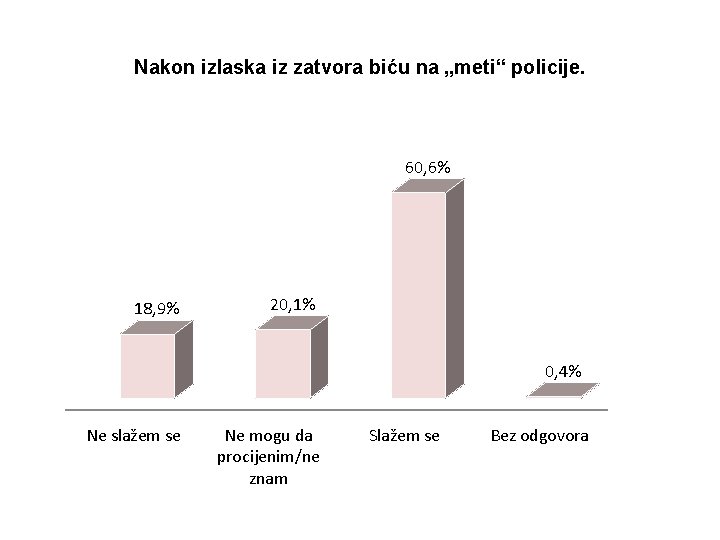 Nakon izlaska iz zatvora biću na „meti“ policije. 60, 6% 18, 9% 20, 1%